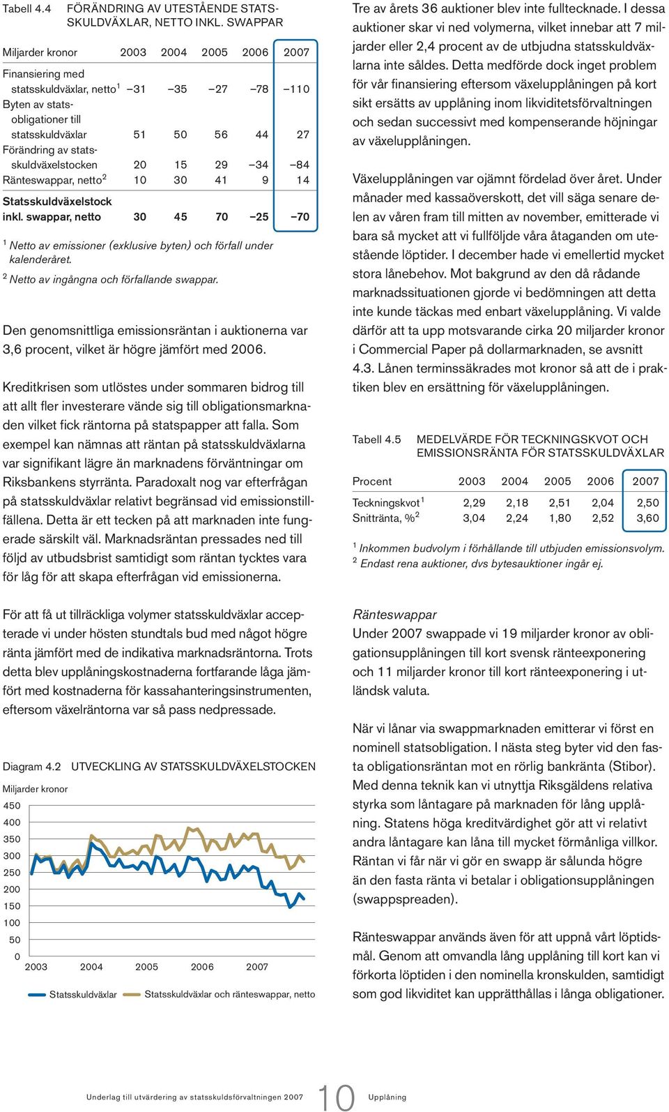 15 29 34 84 Ränteswappar, netto 2 1 3 41 9 14 Statsskuldväxelstock inkl. swappar, netto 3 45 7 25 7 1 Netto av emissioner (exklusive byten) och förfall under kalenderåret.