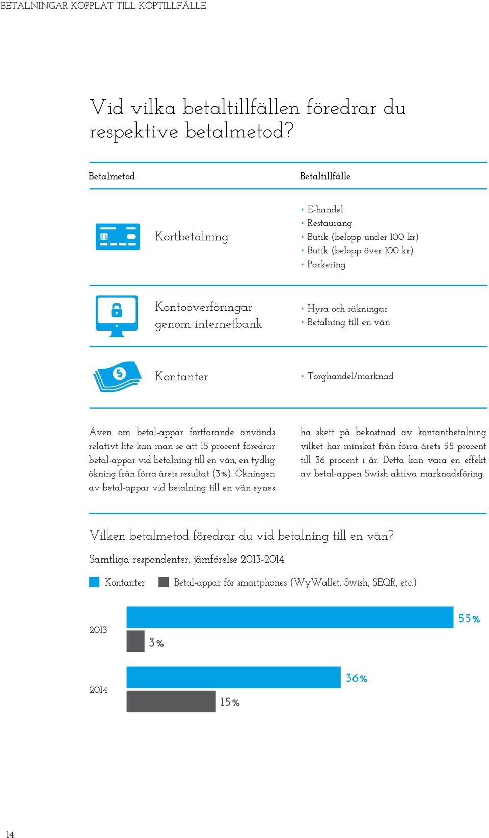 vän Kontanter Torghandel/marknad Även om betal-appar fortfarande används relativt lite kan man se att 15 procent föredrar betal-appar vid betalning till en vän, en tydlig ökning från förra årets