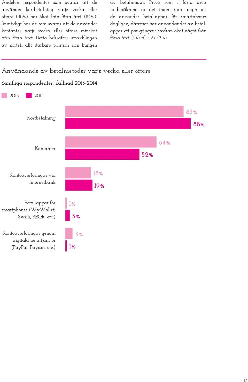 Precis som i förra årets undersökning är det ingen som anger att de använder betal-appar för smartphones dagligen, däremot har användandet av betalappar ett par gånger i veckan ökat något från förra