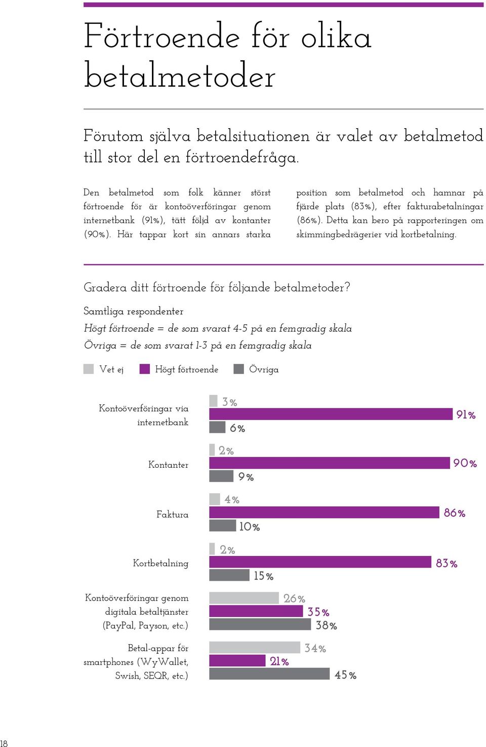 Här tappar kort sin annars starka position som betalmetod och hamnar på fjärde plats (83%), efter fakturabetalningar (86%). Detta kan bero på rapporteringen om skimmingbedrägerier vid kortbetalning.