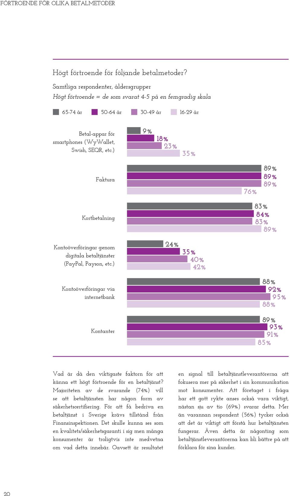 ) 9% 18% 23% 35% Faktura Kortbetalning 89% 89% 76% 89% 83% 84% 83% 89% Kontoöverföringar genom digitala betaltjänster (PayPal, Payson, etc.