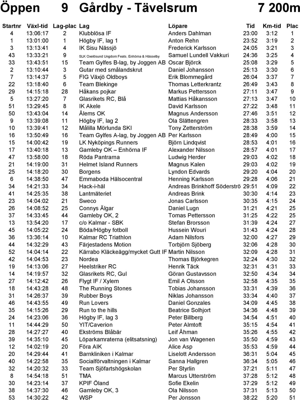 Enhörna & Hässelby Samuel Lundell Vakkuri 24:36 3:25 4 33 13:43:51 15 Team Gylfes B-lag, by Joggen AB Oscar Björck 25:08 3:29 5 2 13:10:44 3 Gutar med smålandskrut Daniel Johansson 25:13 3:30 6 7