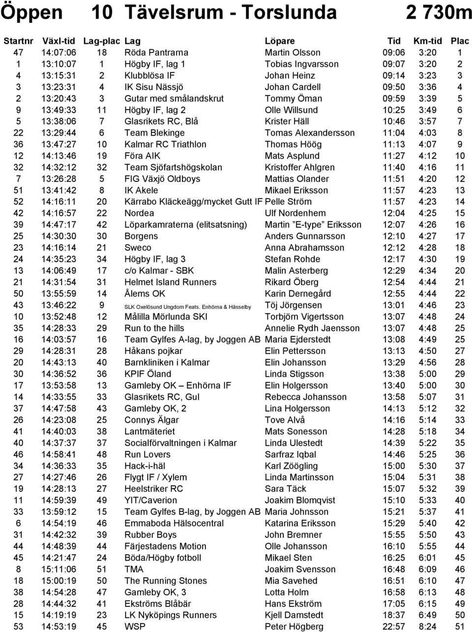 Glasrikets RC, Blå Krister Häll 10:46 3:57 7 22 13:29:44 6 Team Blekinge Tomas Alexandersson 11:04 4:03 8 36 13:47:27 10 Kalmar RC Triathlon Thomas Höög 11:13 4:07 9 12 14:13:46 19 Föra AIK Mats