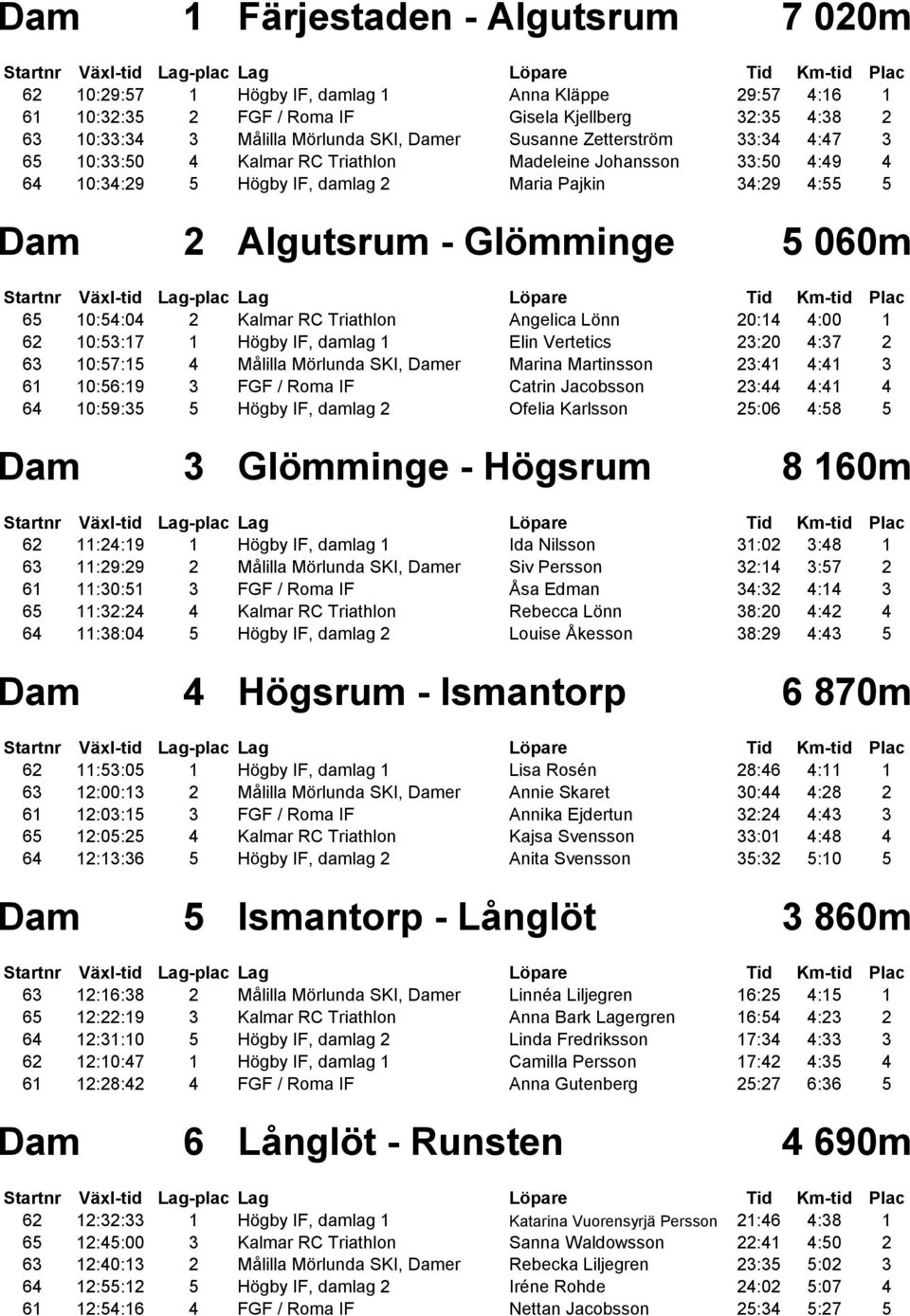 10:54:04 2 Kalmar RC Triathlon Angelica Lönn 20:14 4:00 1 62 10:53:17 1 Högby IF, damlag 1 Elin Vertetics 23:20 4:37 2 63 10:57:15 4 Målilla Mörlunda SKI, Damer Marina Martinsson 23:41 4:41 3 61