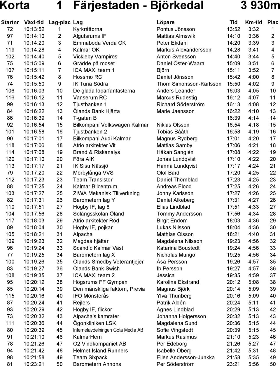 10:15:11 7 ICA MAXI team 1 Björn 15:11 3:52 7 76 10:15:42 8 Hossmo RC Daniel Jönsson 15:42 4:00 8 74 10:15:50 9 IK Tuna Södra Thom Simonsson-Karlsson 15:50 4:02 9 106 10:16:03 10 De glada