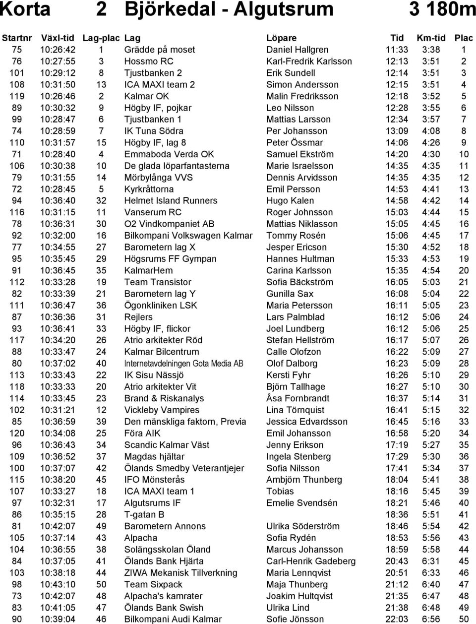 Tjustbanken 1 Mattias Larsson 12:34 3:57 7 74 10:28:59 7 IK Tuna Södra Per Johansson 13:09 4:08 8 110 10:31:57 15 Högby IF, lag 8 Peter Össmar 14:06 4:26 9 71 10:28:40 4 Emmaboda Verda OK Samuel