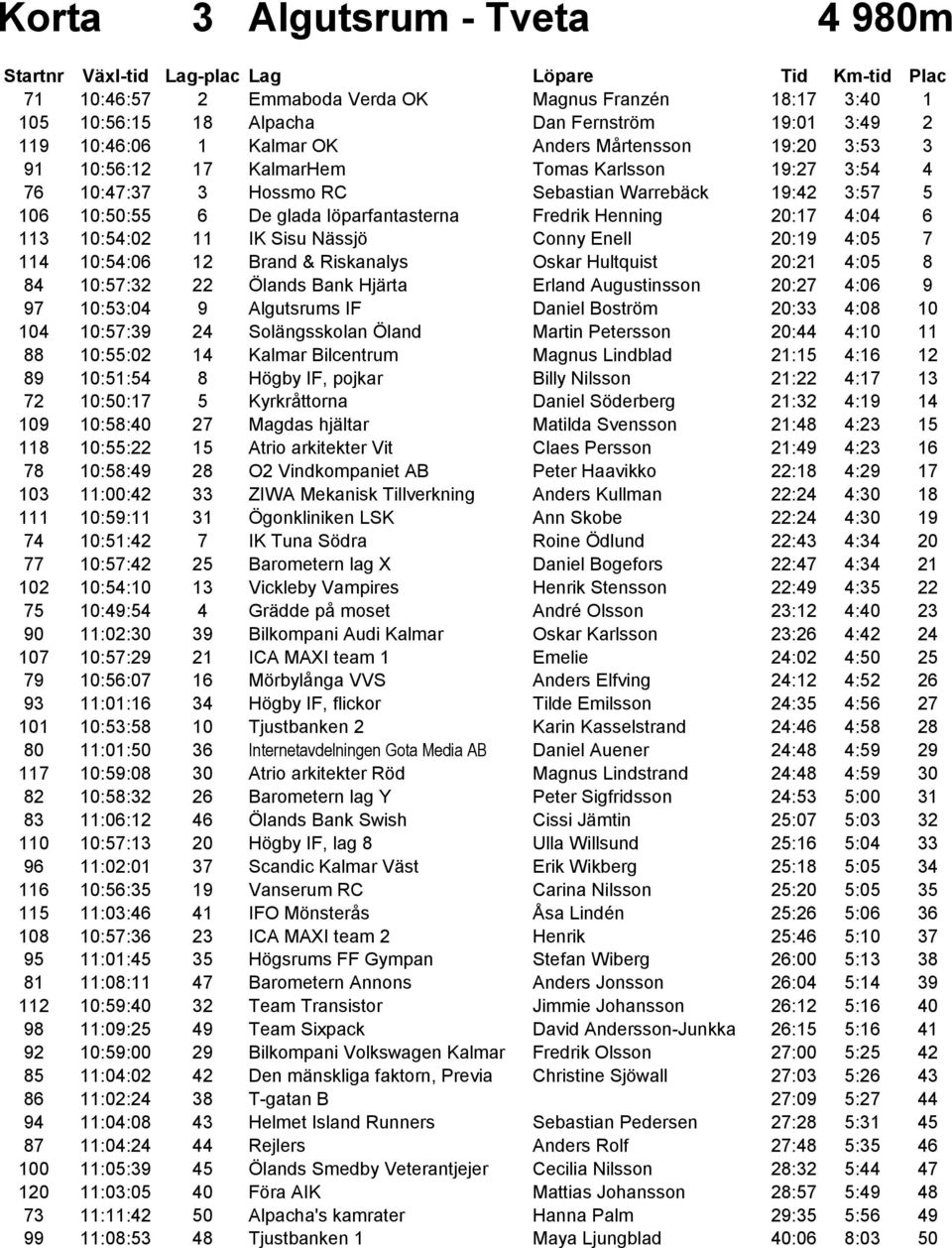 Sisu Nässjö Conny Enell 20:19 4:05 7 114 10:54:06 12 Brand & Riskanalys Oskar Hultquist 20:21 4:05 8 84 10:57:32 22 Ölands Bank Hjärta Erland Augustinsson 20:27 4:06 9 97 10:53:04 9 Algutsrums IF