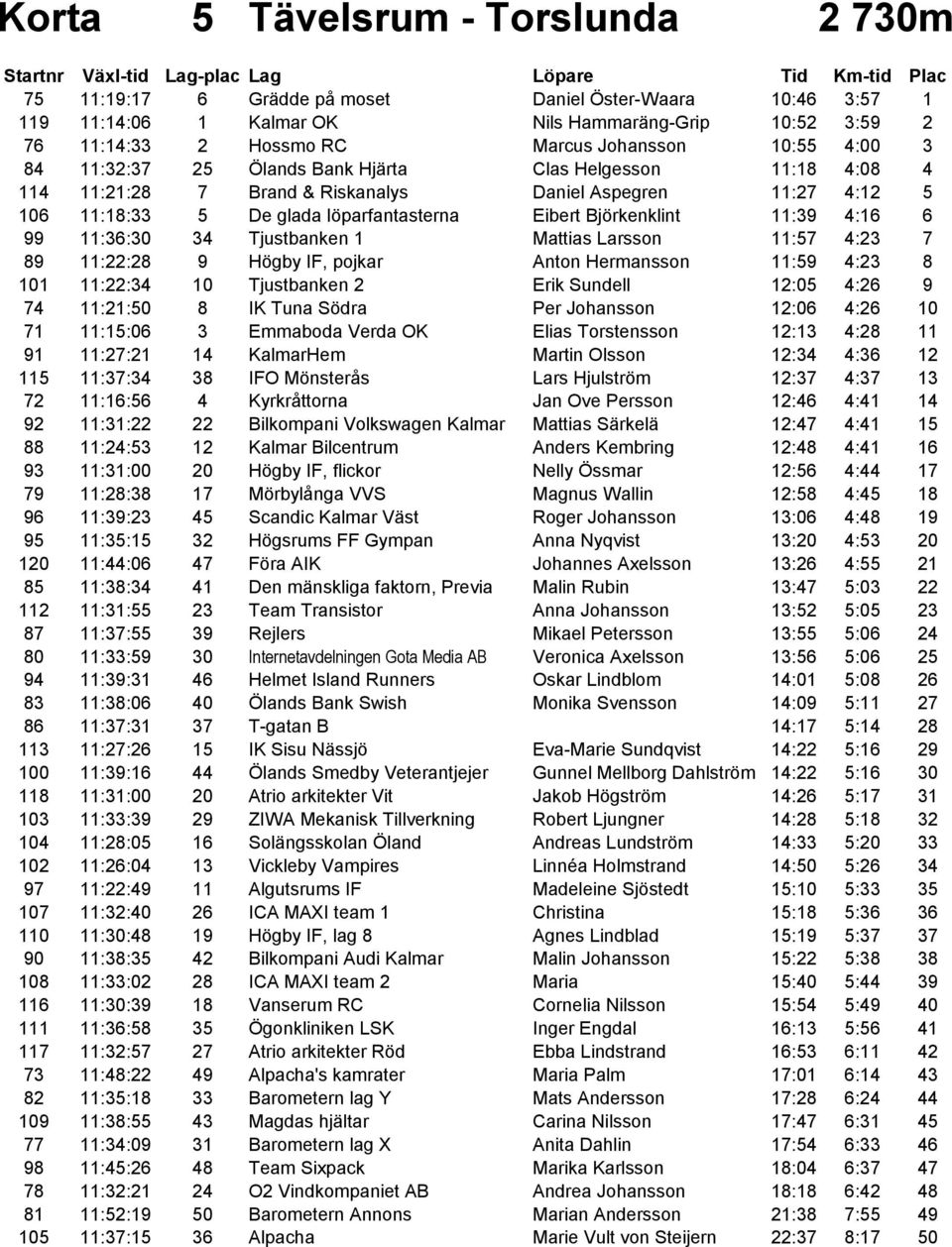 11:39 4:16 6 99 11:36:30 34 Tjustbanken 1 Mattias Larsson 11:57 4:23 7 89 11:22:28 9 Högby IF, pojkar Anton Hermansson 11:59 4:23 8 101 11:22:34 10 Tjustbanken 2 Erik Sundell 12:05 4:26 9 74 11:21:50