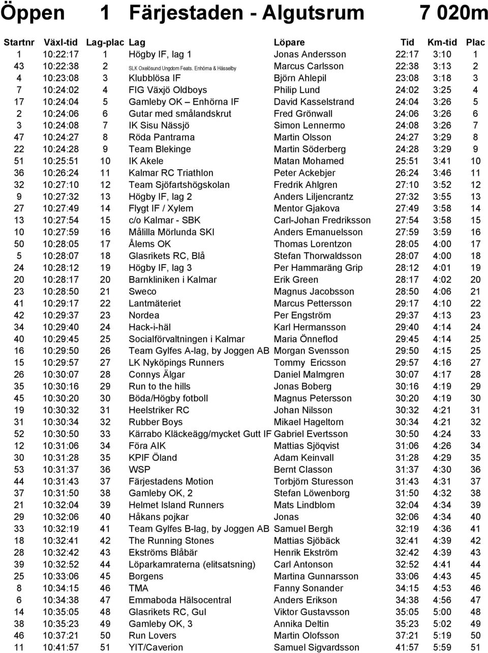 Kasselstrand 24:04 3:26 5 2 10:24:06 6 Gutar med smålandskrut Fred Grönwall 24:06 3:26 6 3 10:24:08 7 IK Sisu Nässjö Simon Lennermo 24:08 3:26 7 47 10:24:27 8 Röda Pantrarna Martin Olsson 24:27 3:29