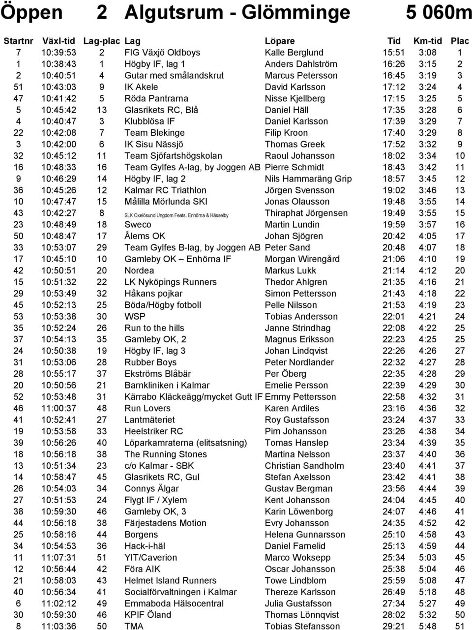 10:40:47 3 Klubblösa IF Daniel Karlsson 17:39 3:29 7 22 10:42:08 7 Team Blekinge Filip Kroon 17:40 3:29 8 3 10:42:00 6 IK Sisu Nässjö Thomas Greek 17:52 3:32 9 32 10:45:12 11 Team Sjöfartshögskolan