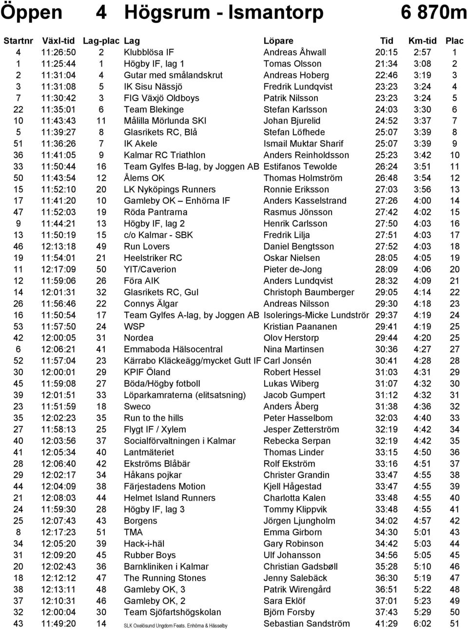 11 Målilla Mörlunda SKI Johan Bjurelid 24:52 3:37 7 5 11:39:27 8 Glasrikets RC, Blå Stefan Löfhede 25:07 3:39 8 51 11:36:26 7 IK Akele Ismail Muktar Sharif 25:07 3:39 9 36 11:41:05 9 Kalmar RC