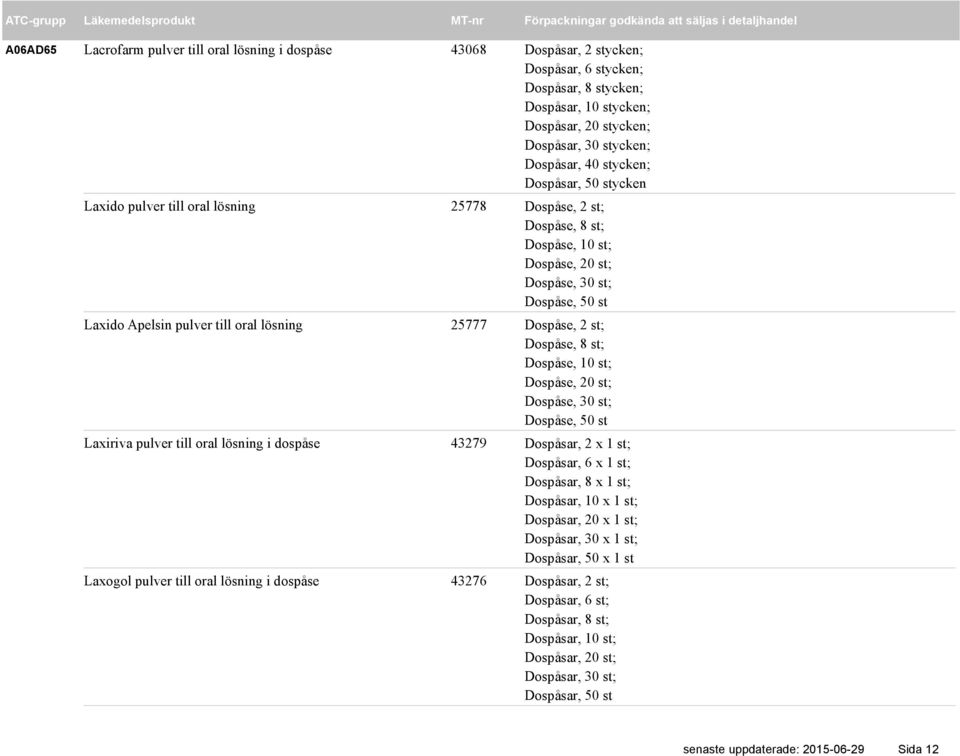 lösning 25777 Dospåse, 2 st; Dospåse, 8 st; Dospåse, 10 st; Dospåse, 20 st; Dospåse, 30 st; Dospåse, 50 st Laxiriva pulver till oral lösning i dospåse 43279 Dospåsar, 2 x 1 st; Dospåsar, 6 x 1 st;