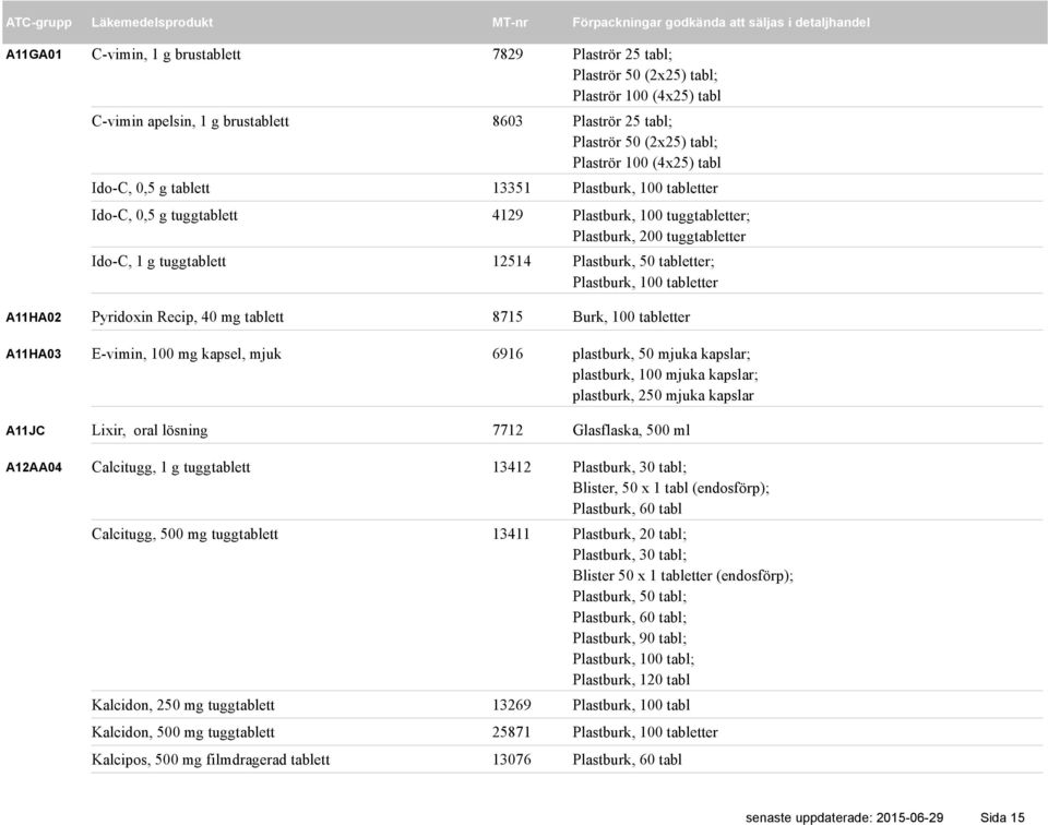 g tuggtablett 12514 Plastburk, 50 tabletter; Plastburk, 100 tabletter Pyridoxin Recip, 40 mg tablett 8715 Burk, 100 tabletter E-vimin, 100 mg kapsel, mjuk 6916 plastburk, 50 mjuka kapslar; plastburk,