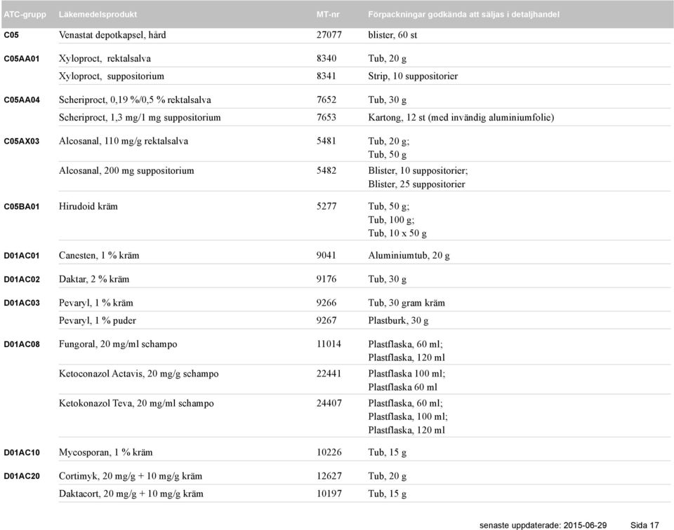 5481 Tub, 20 g; Tub, 50 g Alcosanal, 200 mg suppositorium 5482 Blister, 10 suppositorier; Blister, 25 suppositorier Hirudoid kräm 5277 Tub, 50 g; Tub, 100 g; Tub, 10 x 50 g Canesten, 1 % kräm 9041