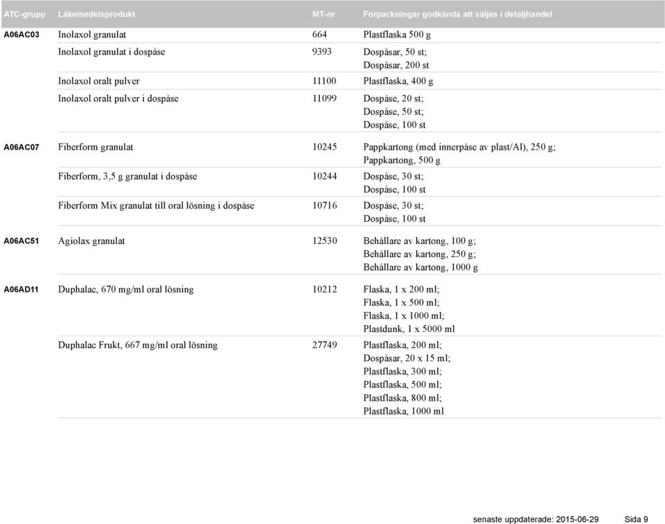 dospåse 10244 Dospåse, 30 st; Dospåse, 100 st Fiberform Mix granulat till oral lösning i dospåse 10716 Dospåse, 30 st; Dospåse, 100 st Agiolax granulat 12530 Behållare av kartong, 100 g; Behållare av