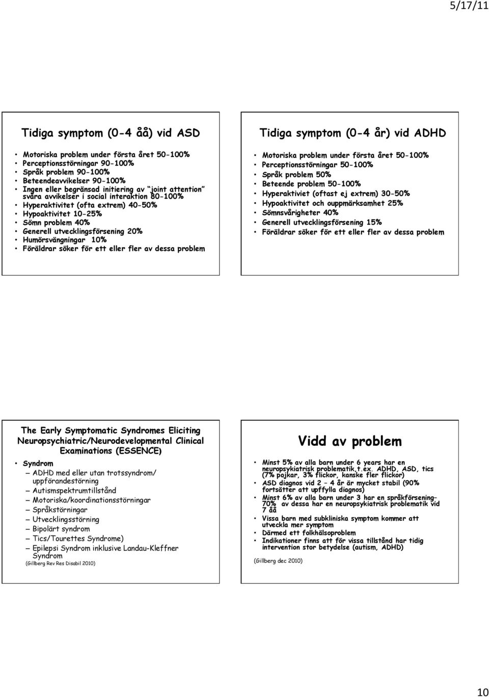 söker för ett eller fler av dessa problem Tidiga symptom (0-4 år) vid ADHD Motoriska problem under första året 50-100% Perceptionsstörningar 50-100% Språk problem 50% Beteende problem 50-100%