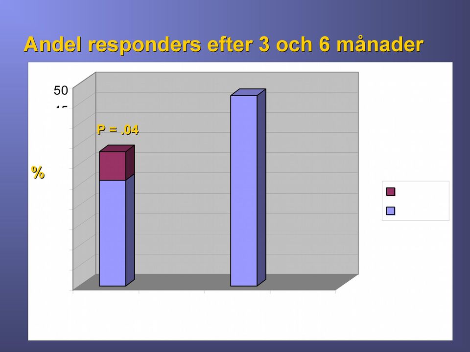 efter 3 och