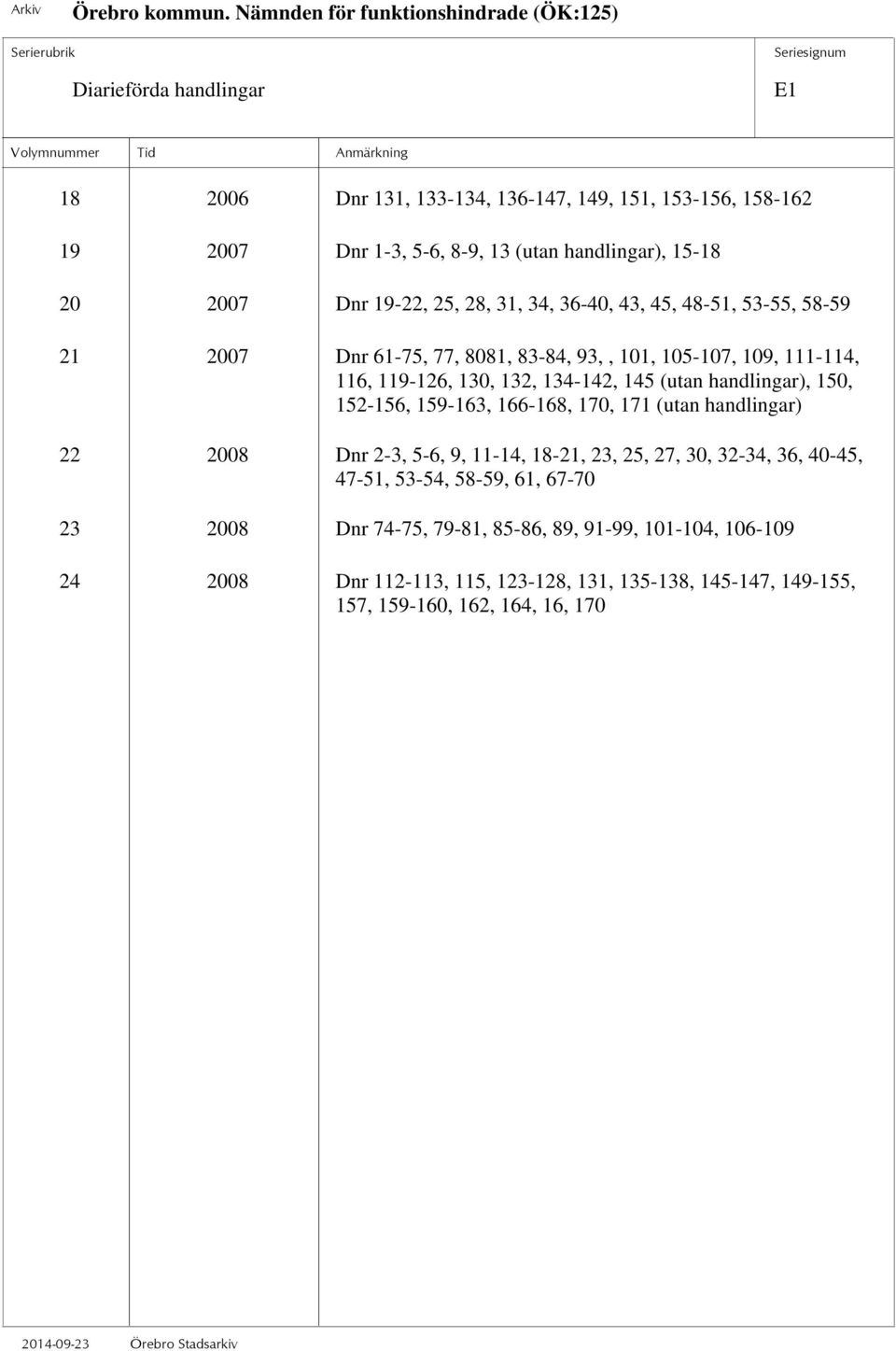 handlingar), 150, 152-156, 159-163, 166-168, 170, 171 (utan handlingar) 22 2008 Dnr 2-3, 5-6, 9, 11-14, 18-21, 23, 25, 27, 30, 32-34, 36, 40-45, 47-51, 53-54,