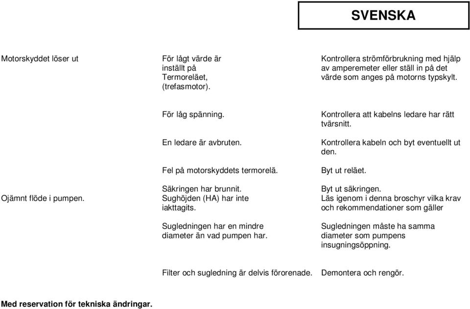 Sugledningen har en mindre diameter än vad pumpen har. Kontrollera att kabelns ledare har rätt tvärsnitt. Kontrollera kabeln och byt eventuellt ut den. Byt ut reläet. Byt ut säkringen.