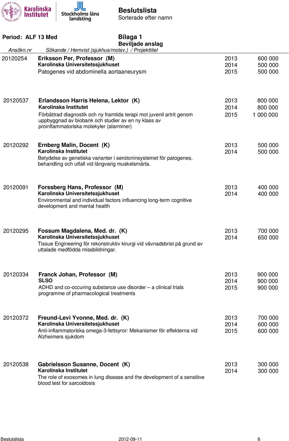 2015 1 000 000 20120292 Ernberg Malin, Docent (K) 2013 500 000 2014 500 000 Betydelse av genetiska varianter i serotoninsystemet för patogenes, behandling och utfall vid långvarig muskelsmärta.