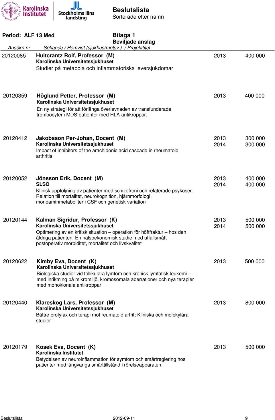 20120412 Jakobsson Per-Johan, Docent (M) 2013 300 000 2014 300 000 Impact of inhibitors of the arachidonic acid cascade in rheumatoid arthritis 20120052 Jönsson Erik, Docent (M) 2013 400 000 2014 400