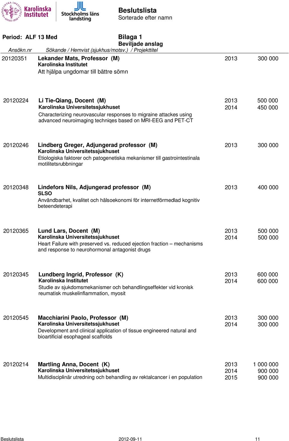 Etiologiska faktorer och patogenetiska mekanismer till gastrointestinala motilitetsrubbningar 20120348 Lindefors Nils, Adjungerad professor (M) 2013 400 000 Användbarhet, kvalitet och hälsoekonomi