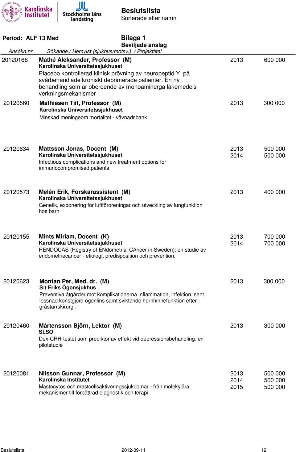 En ny behandling som är oberoende av monoaminerga läkemedels verkningsmekanismer 20120560 Mathiesen Tiit, Professor (M) 2013 300 000 Minskad meningeom mortalitet - vävnadsbank 20120634 Mattsson