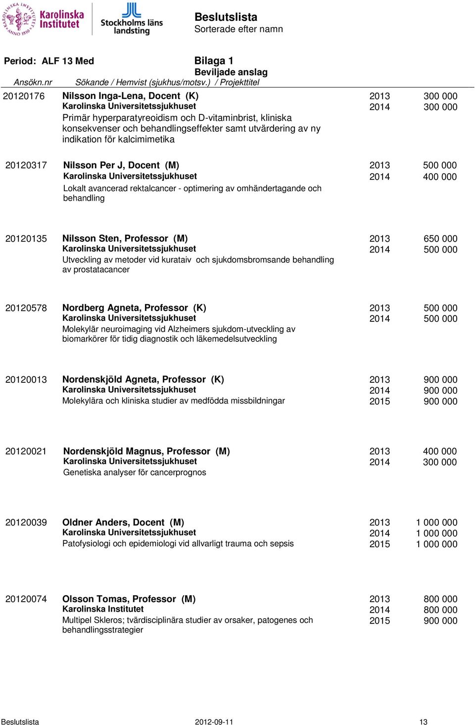 behandling 20120135 Nilsson Sten, Professor (M) 2013 650 000 2014 500 000 Utveckling av metoder vid kurataiv och sjukdomsbromsande behandling av prostatacancer 20120578 Nordberg Agneta, Professor (K)