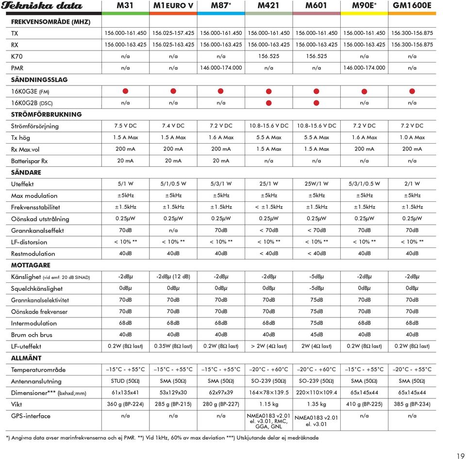 000 146.000-174.000 SÄNDNINGSSLAG 16K0G3E (FM) 16K0G2B (DSC) STRÖMFÖRBRUKNING Strömförsörjning 7.5 V DC 7.4 V DC 7.2 V DC 10.8-15.6 V DC 10.8-15.6 V DC 7.2 V DC 7.2 V DC Tx hög 1.5 A Max 1.5 A Max 1.6 A Max 5.