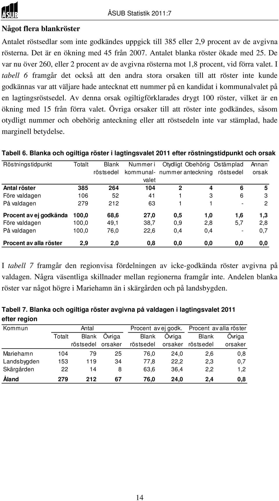 I tabell 6 framgår det också att den andra stora orsaken till att röster inte kunde godkännas var att väljare hade antecknat ett nummer på en kandidat i kommunalvalet på en lagtingsröstsedel.