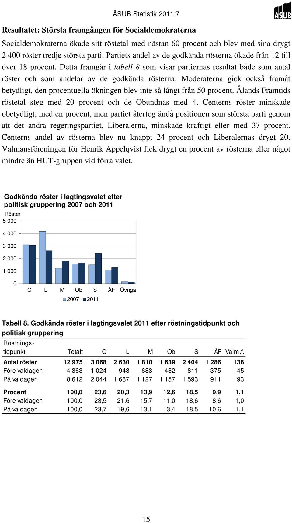 Moderaterna gick också framåt betydligt, den procentuella ökningen blev inte så långt från 50 procent. Ålands Framtids röstetal steg med 20 procent och de Obundnas med 4.