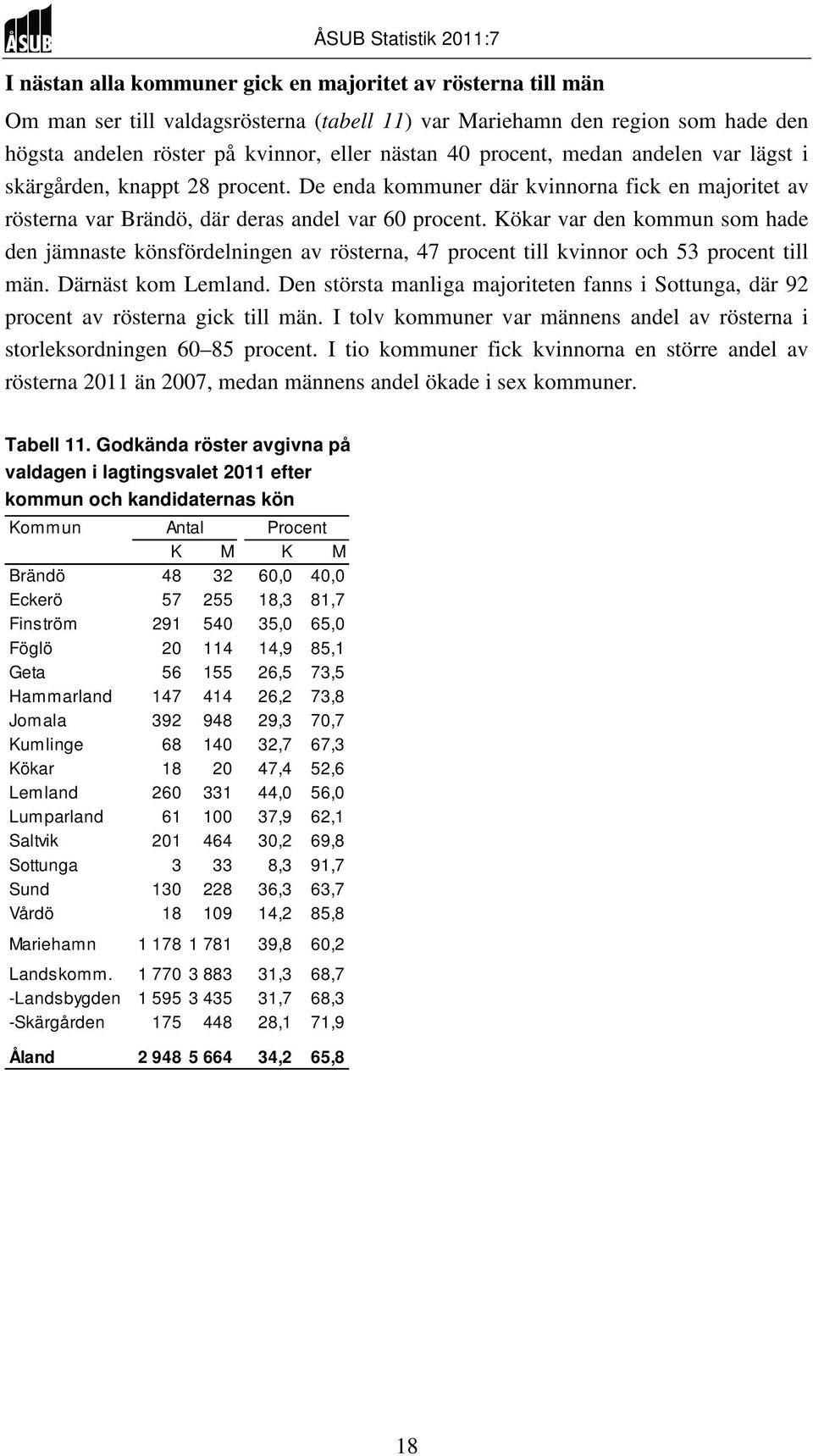 Kökar var den kommun som hade den jämnaste könsfördelningen av rösterna, 47 procent till kvinnor och 53 procent till män. Därnäst kom Lemland.