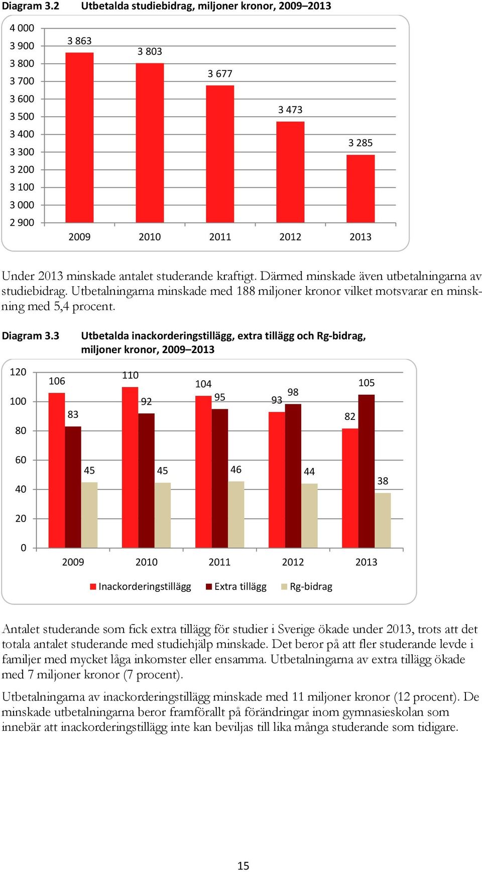 3 Utbetalda inackorderingstillägg, extra tillägg och Rg-bidrag, miljoner kronor, 29 213 12 1 8 16 83 11 92 14 95 93 98 82 15 6 4 2 45 45 46 44 38 29 21 211 212 213 Inackorderingstillägg Extra tillägg