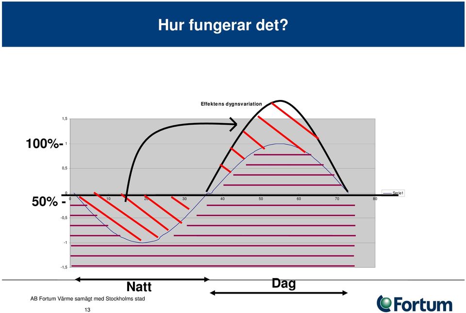 dygnsvariation,5 00%- 0,5 50% -