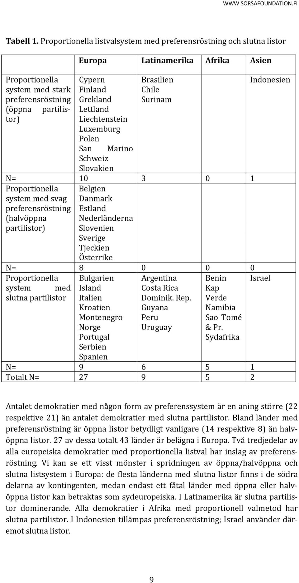 Lettland Liechtenstein Luxemburg Polen San Marino Schweiz Slovakien Brasilien Chile Surinam N= 10 3 0 1 Proportionella Belgien system med svag Danmark preferensröstning Estland (halvöppna