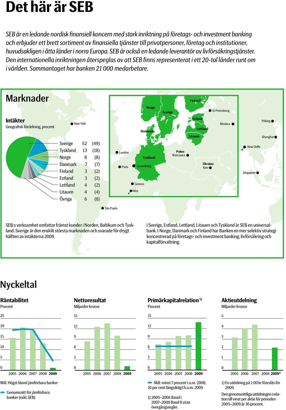 Den internationella inriktningen återspeglas av att SEB finns representerat i ett 20-tal länder runt om i världen. Sammantaget har banken 21 000 medarbetare.