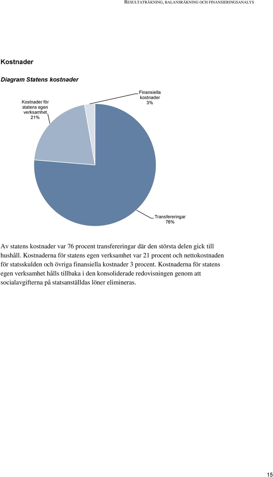 Kostnaderna för statens egen verksamhet var 21 procent och nettokostnaden för statsskulden och övriga finansiella kostnader 3 procent.
