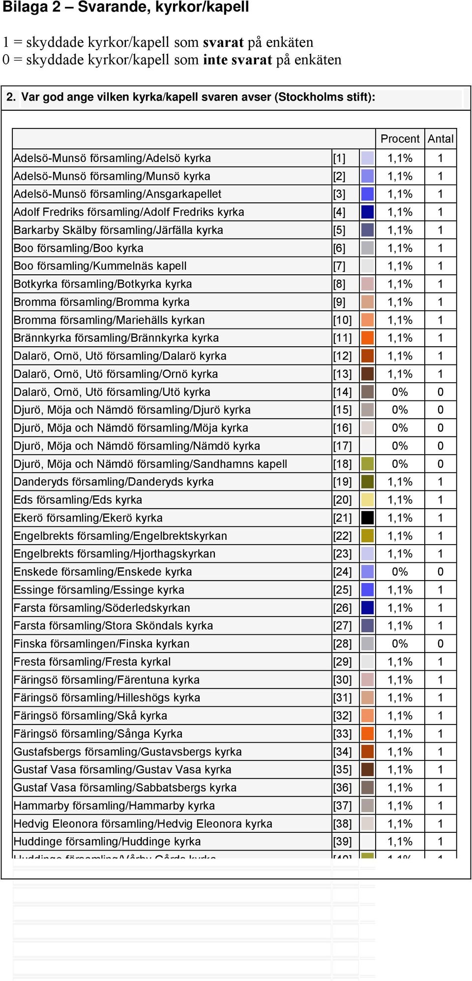 församling/ansgarkapellet [3] 1,1% 1 Adolf Fredriks församling/adolf Fredriks kyrka [4] 1,1% 1 Barkarby Skälby församling/järfälla kyrka [5] 1,1% 1 Boo församling/boo kyrka [6] 1,1% 1 Boo