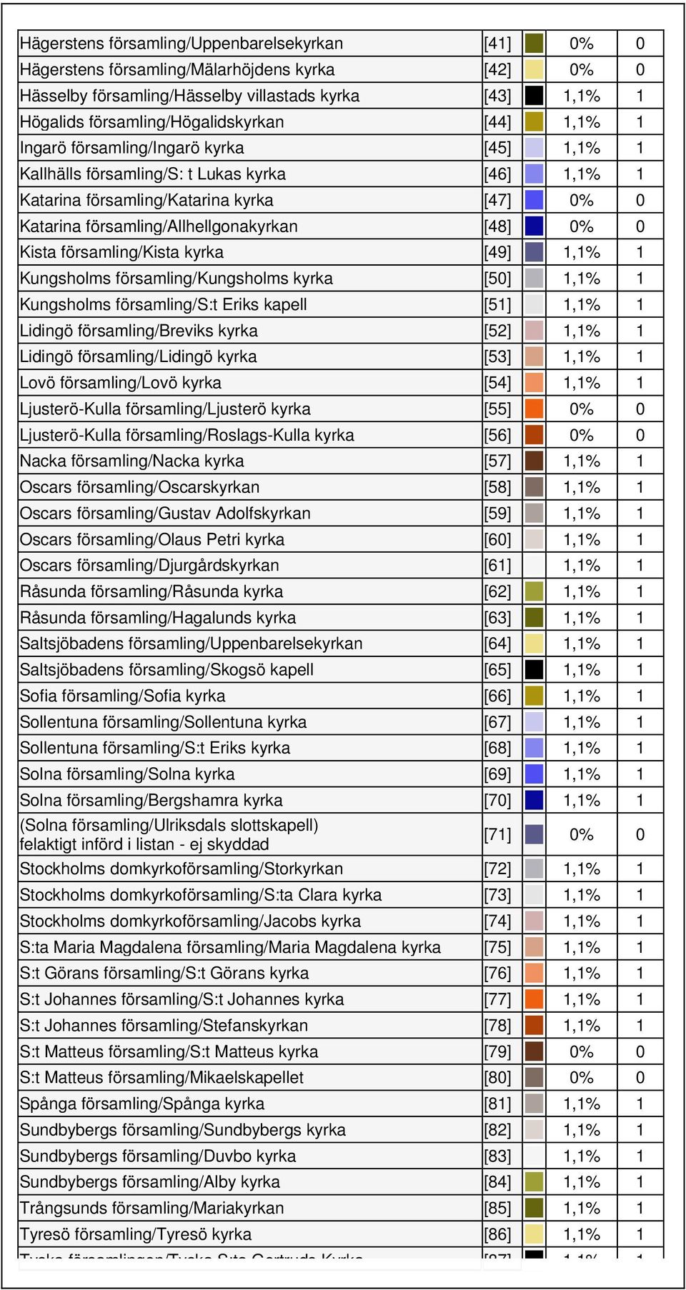 församling/kista kyrka [49] 1,1% 1 Kungsholms församling/kungsholms kyrka [50] 1,1% 1 Kungsholms församling/s:t Eriks kapell [51] 1,1% 1 Lidingö församling/breviks kyrka [52] 1,1% 1 Lidingö