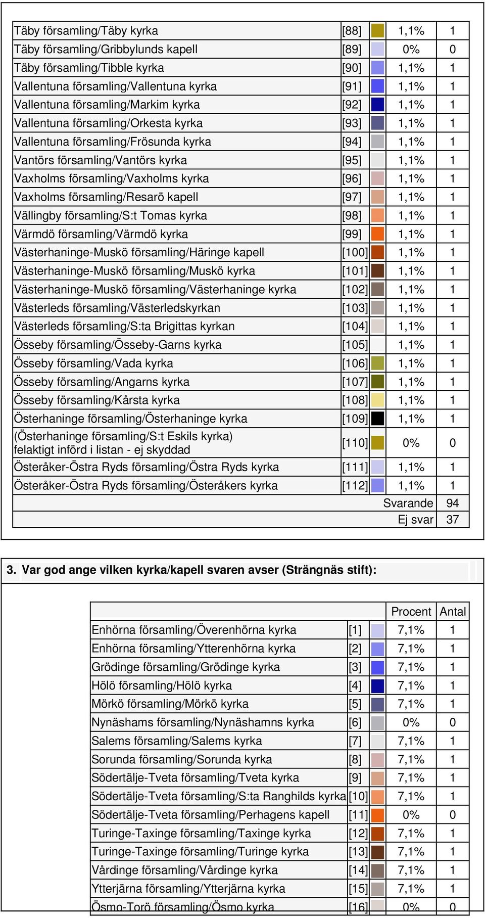 församling/vaxholms kyrka [96] 1,1% 1 Vaxholms församling/resarö kapell [97] 1,1% 1 Vällingby församling/s:t Tomas kyrka [98] 1,1% 1 Värmdö församling/värmdö kyrka [99] 1,1% 1 Västerhaninge-Muskö