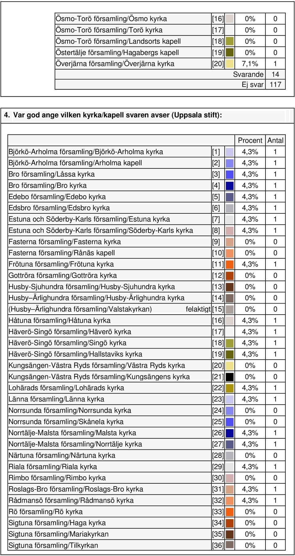 Var god ange vilken kyrka/kapell svaren avser (Uppsala stift): Procent Antal Björkö-Arholma församling/björkö-arholma kyrka [1] 4,3% 1 Björkö-Arholma församling/arholma kapell [2] 4,3% 1 Bro