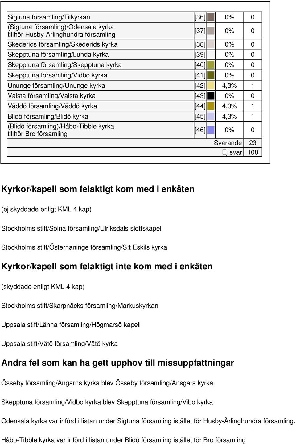 församling/väddö kyrka [44] 4,3% 1 Blidö församling/blidö kyrka [45] 4,3% 1 (Blidö församling)/håbo-tibble kyrka tillhör Bro församling [46] 0% 0 Svarande 23 Ej svar 108 Kyrkor/kapell som felaktigt