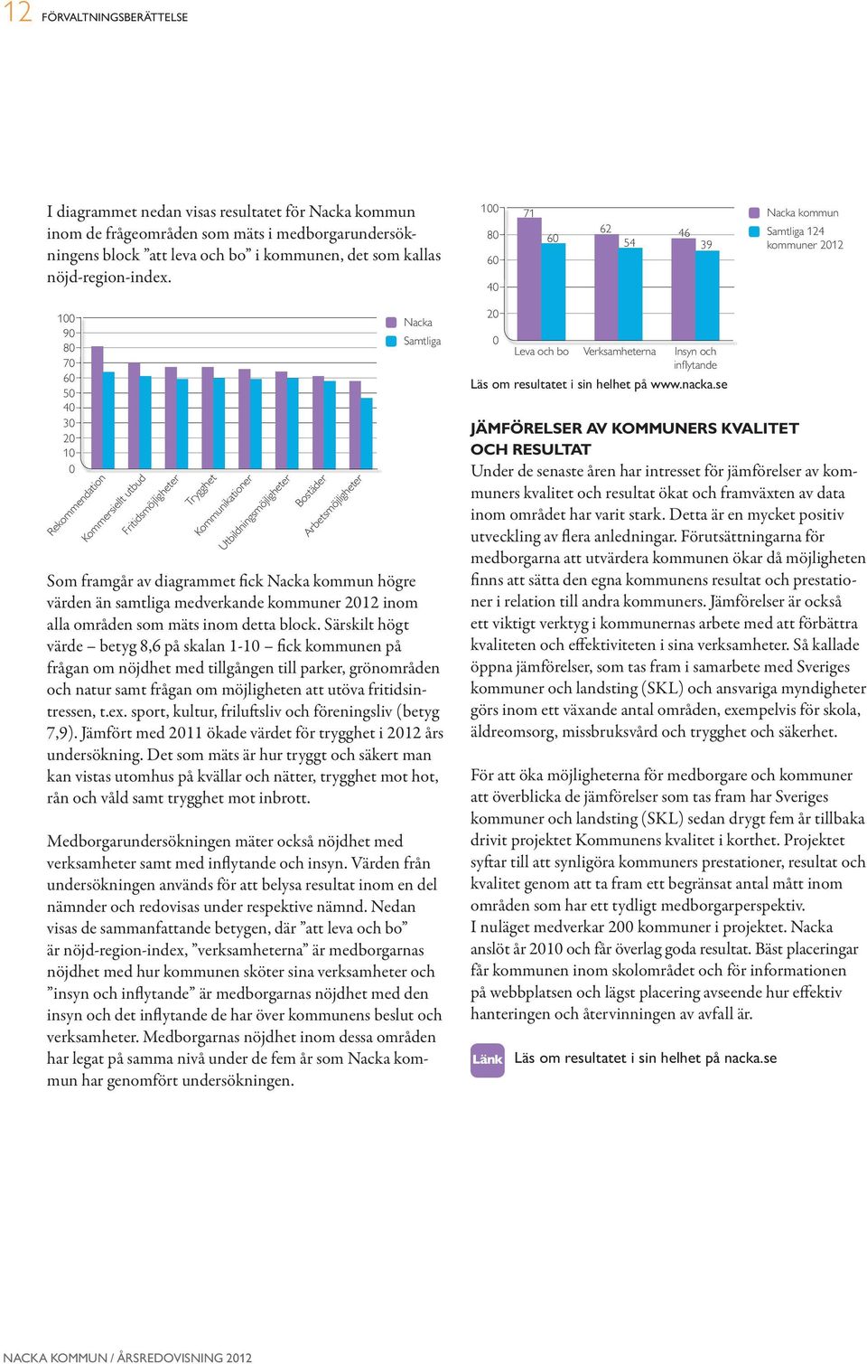 100 80 60 40 71 60 62 54 46 39 nacka kommun samtliga 124 kommuner 2012 100 90 80 70 60 50 40 30 20 10 0 rekommendation kommersiellt utbud Fritidsmöjligheter trygghet kommunikationer