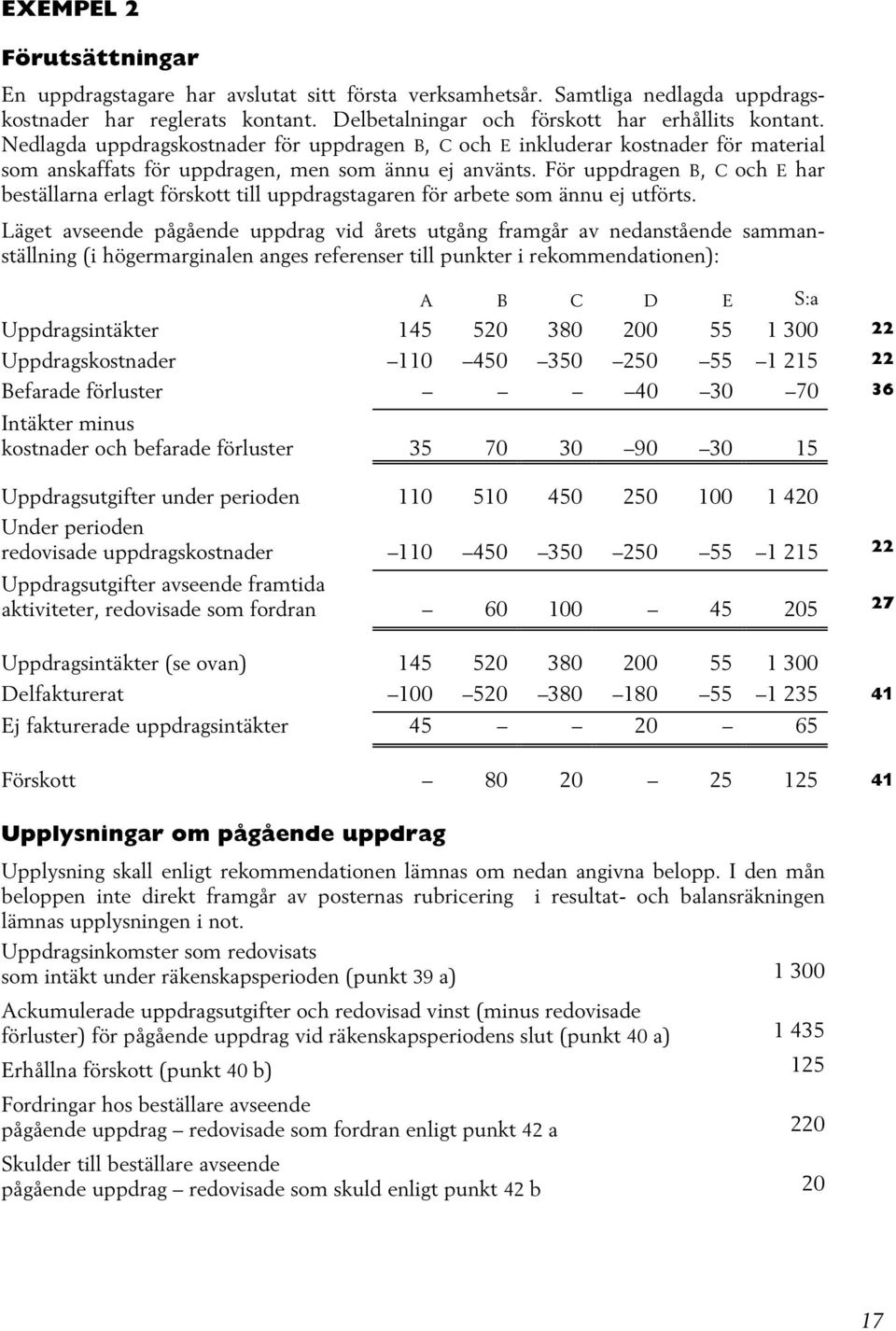 För uppdragen B, C och E har beställarna erlagt förskott till uppdragstagaren för arbete som ännu ej utförts.