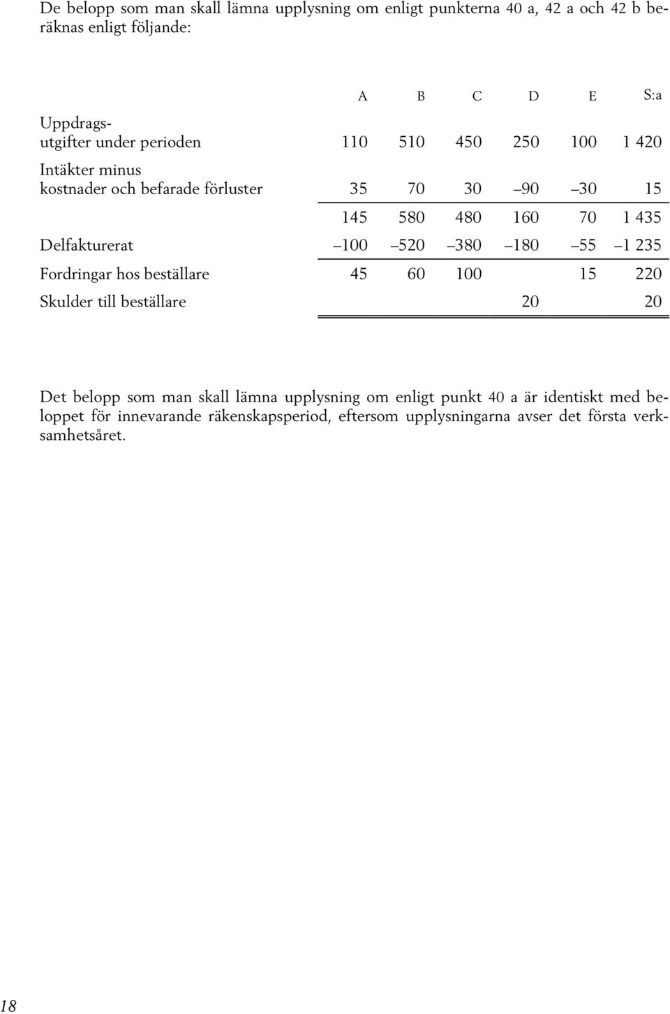 Delfakturerat 100 520 380 180 55 1 235 Fordringar hos beställare 45 60 100 15 220 Skulder till beställare 20 20 Det belopp som man skall