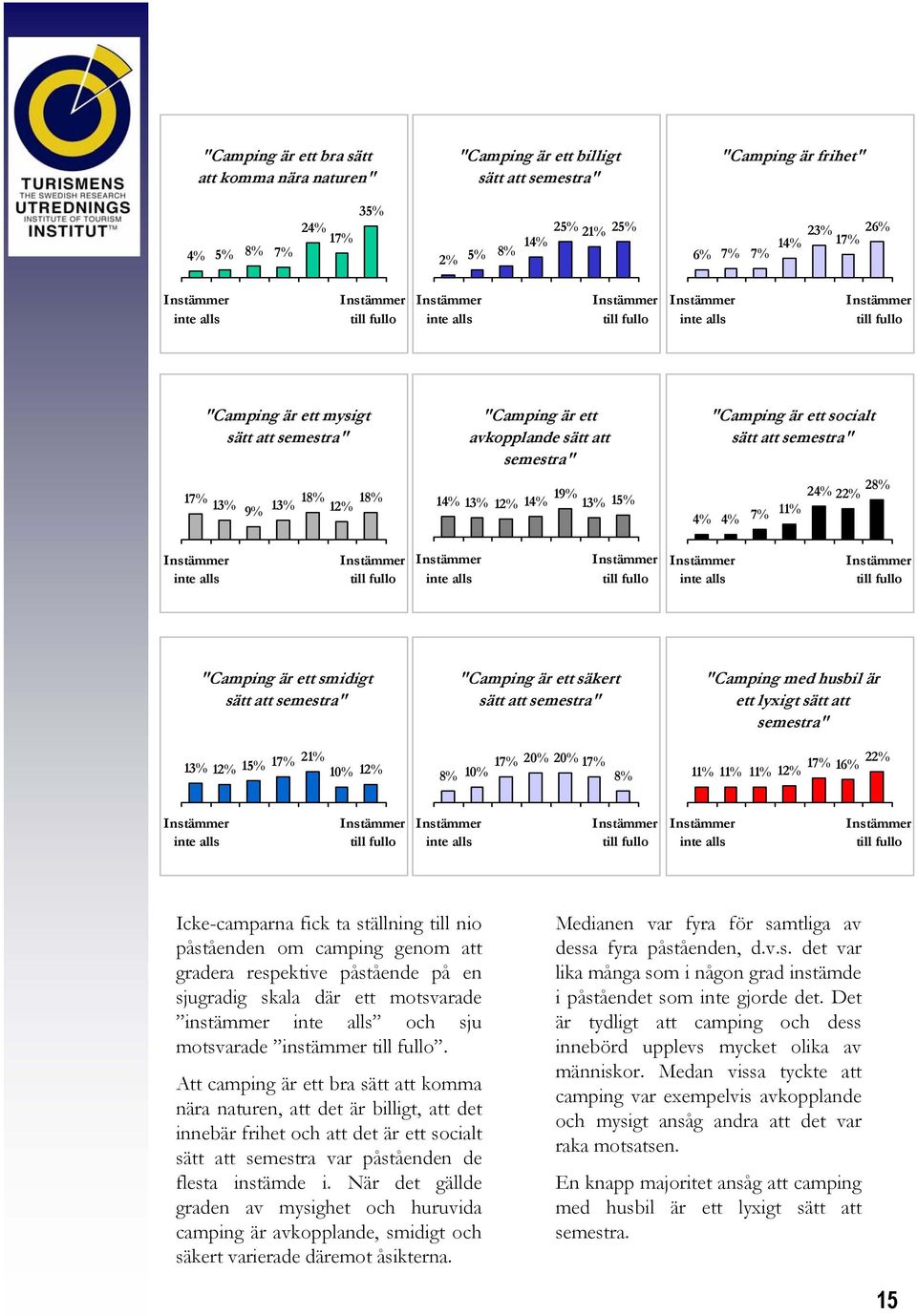 "Camping är ett socialt sätt att semestra" 24% 28% 22% 4% 4% 7% 11% inte alls till fullo inte alls till fullo inte alls till fullo "Camping är ett smidigt sätt att semestra" 13% 12% 15% 17% 21% 10%