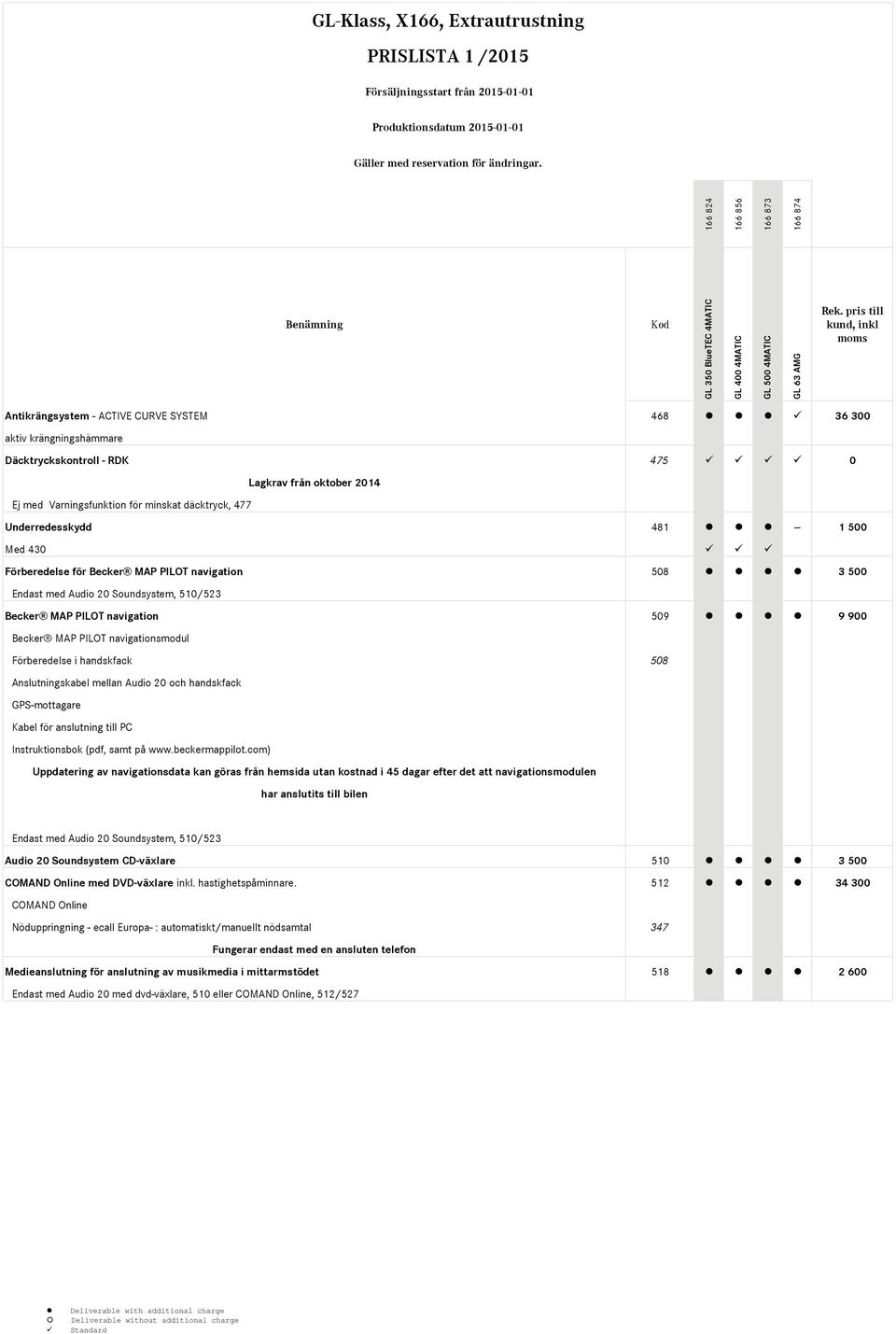 Förberedelse i handskfack 508 Anslutningskabel mellan Audio 20 och handskfack GPS-mottagare Kabel för anslutning till PC Instruktionsbok (pdf, samt på www.beckermappilot.