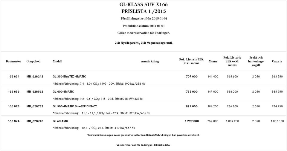 Effekt: 190 kw/258 hk MB_628562 735 000 147 000 588 000 2 050 585 950 *Bränsleförbrukning: 9,2-9,6 / CO 2 : 215-225.