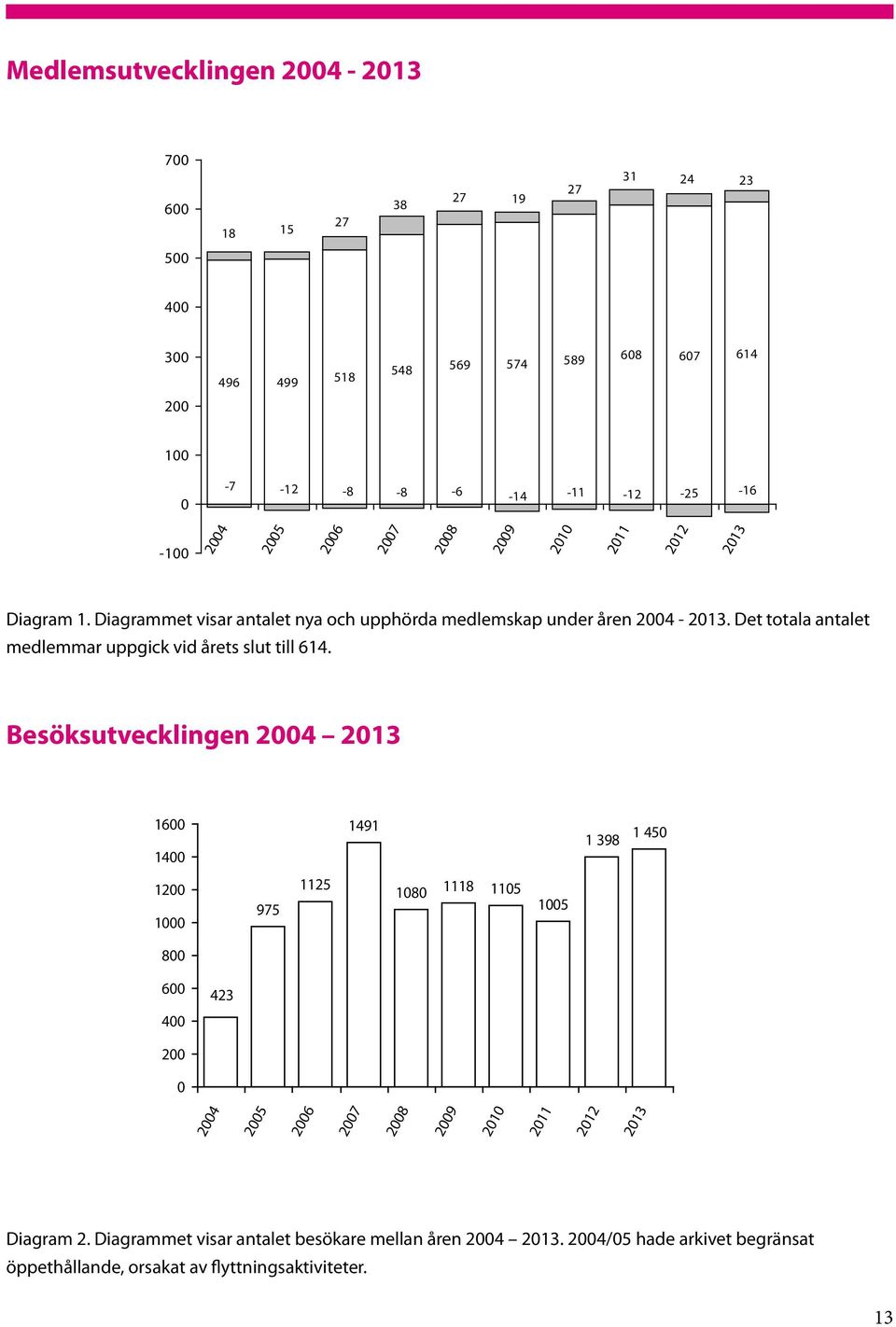 Det totala antalet medlemmar uppgick vid årets slut till 614.