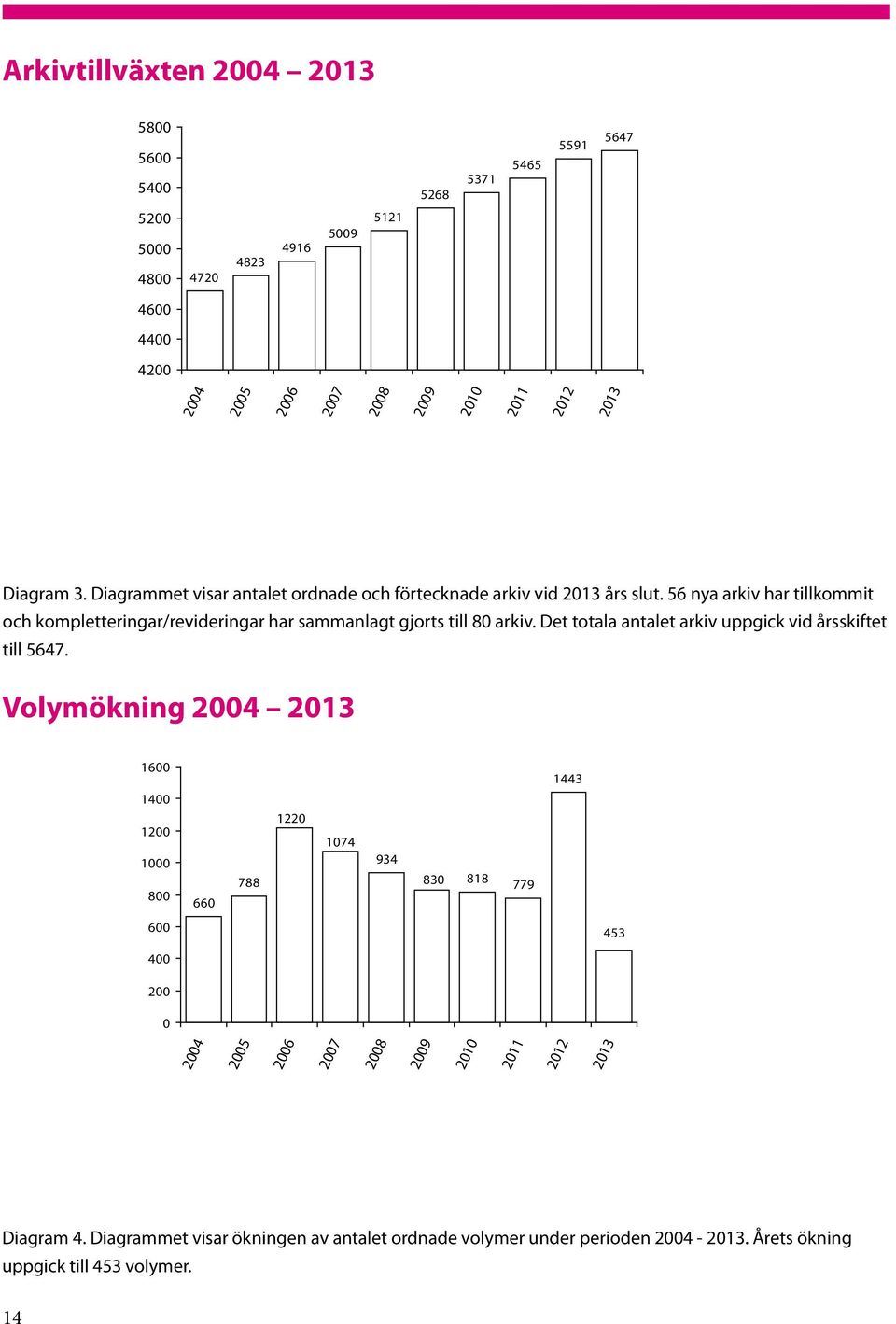 56 nya arkiv har tillkommit och kompletteringar/revideringar har sammanlagt gjorts till 80 arkiv. Det totala antalet arkiv uppgick vid årsskiftet till 5647.